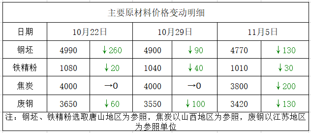 山东资讯，今日钢材价格表及分析