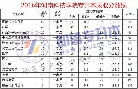 山东2015年专升本分数线解析