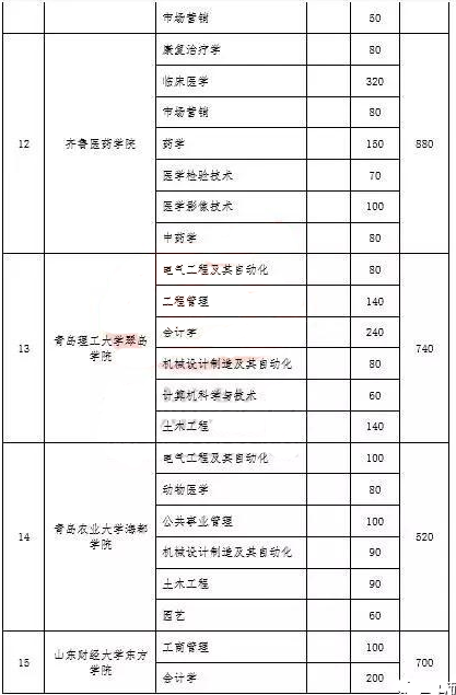 山东专升本学校排名概览