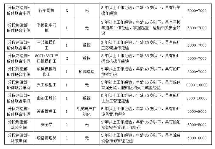 山东船舶招工信息最新招聘动态