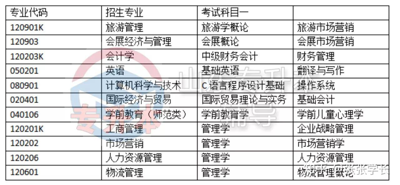 山东省专升本院校概览