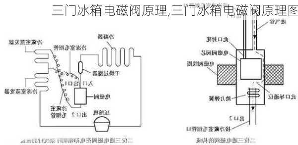 三门冰箱电磁阀数量解析