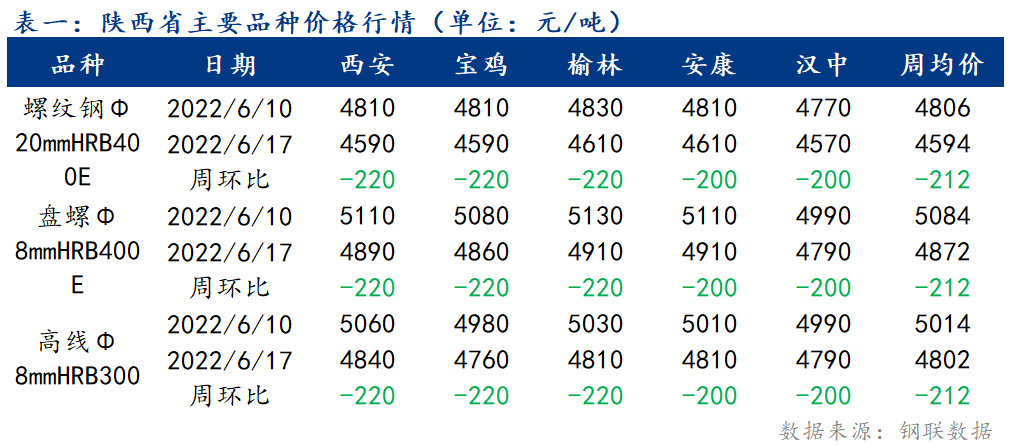 陕西钢材价格行情走势图及其影响因素分析