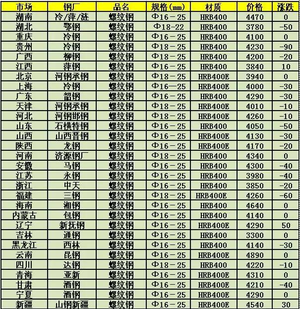 三亚海棠区钢材价格今日分析