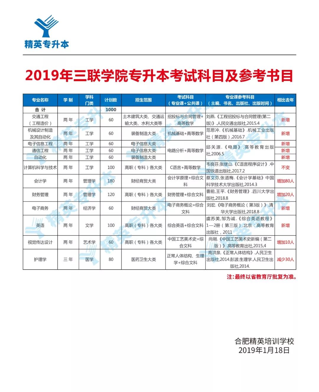 三联学院专升本分数线解析及备考建议