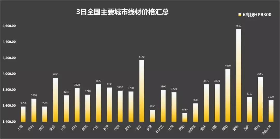 今日三级钢材价格报价表及分析