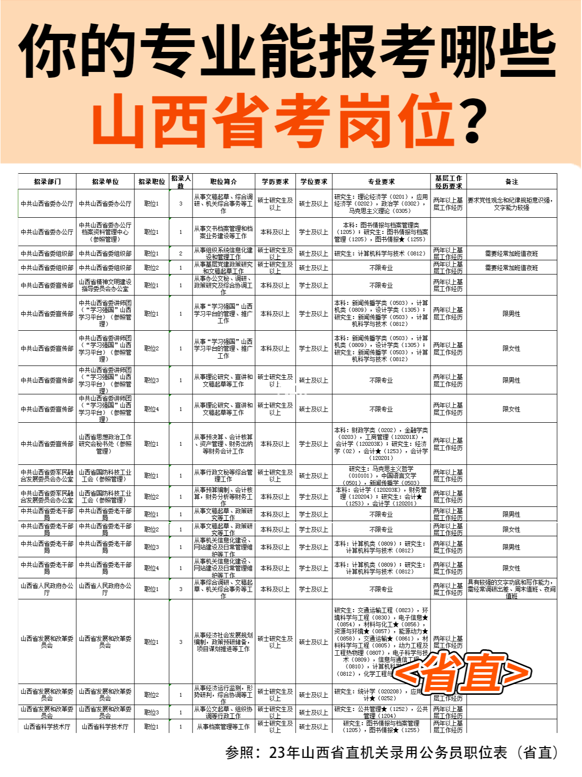 山西公务员专科报考条件详解