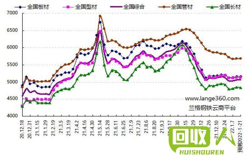 弱钢材价格最新行情走势分析