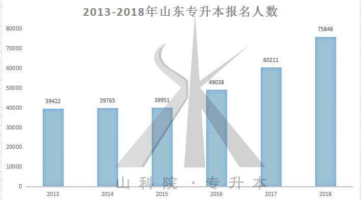 山东2017年专升本投档情况分析