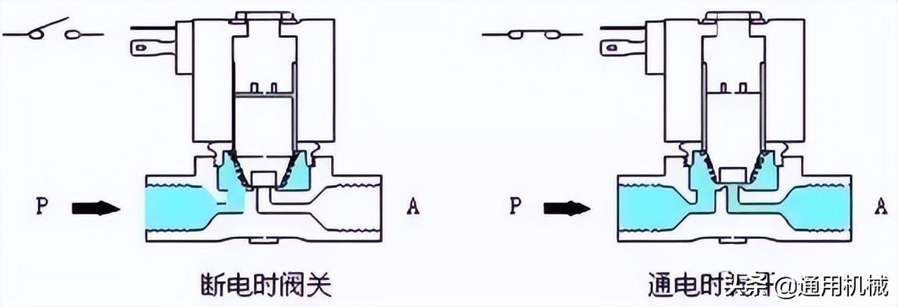 三通电磁阀工作原理