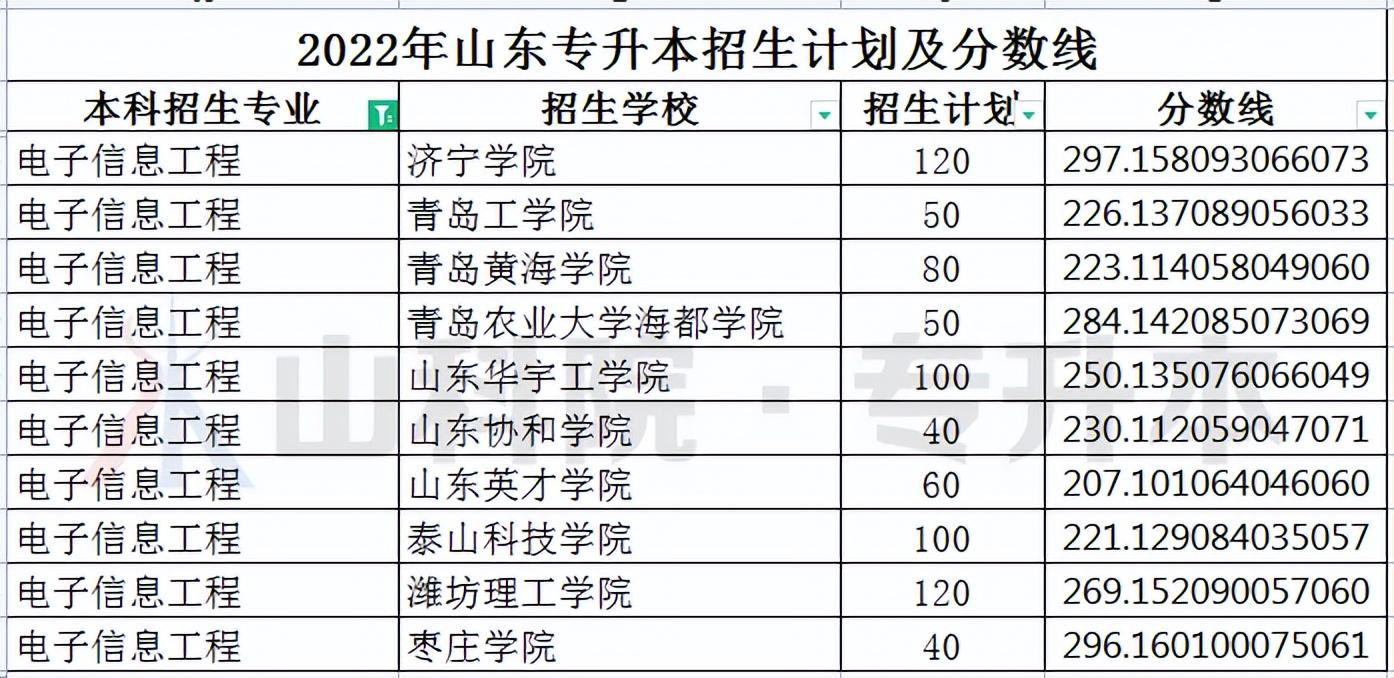 山东专升本专业对照表详解