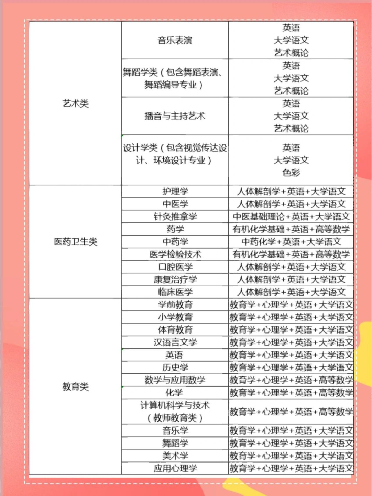 山西省专升本考试科目详解