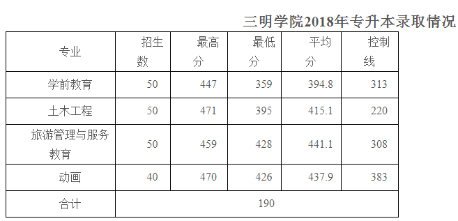 三明学院专升本分数线解析