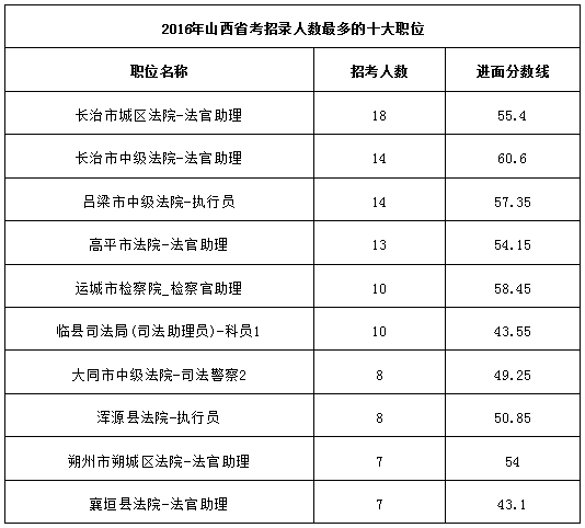 山西省公务员报考条件详解