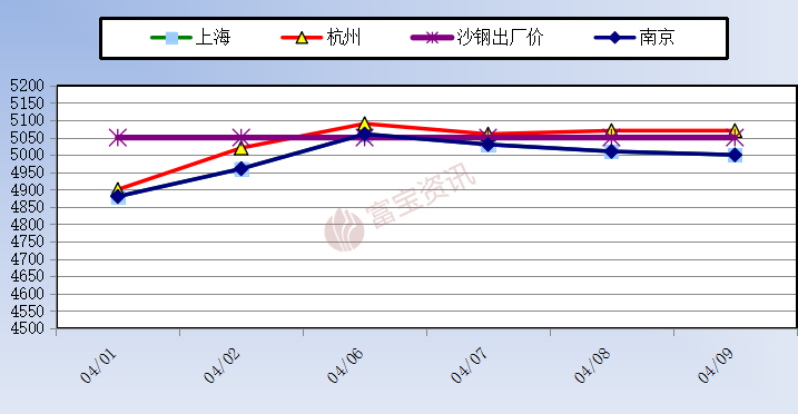 沙钢今日钢材价格行情分析